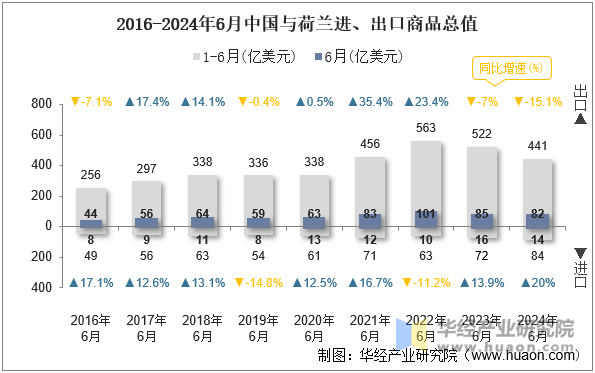 2016-2024年6月中国与荷兰进、出口商品总值