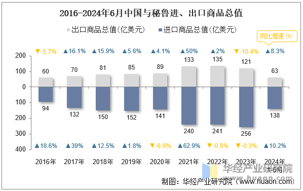 2016-2024年6月中国与秘鲁进、出口商品总值