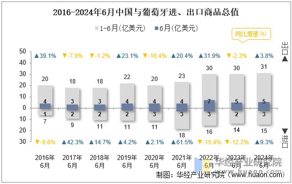 2016-2024年6月中国与葡萄牙进、出口商品总值