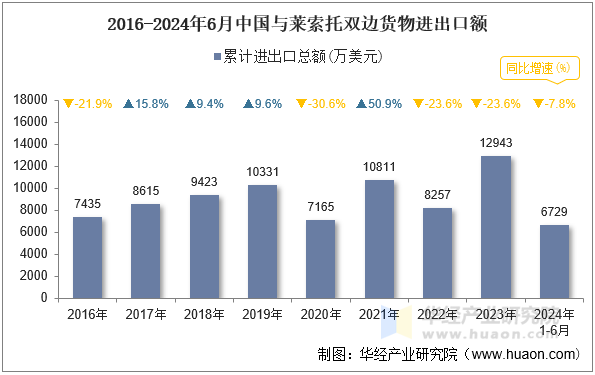 2016-2024年6月中国与莱索托双边货物进出口额