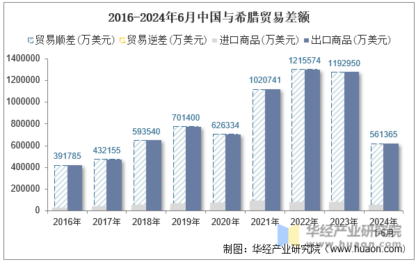 2016-2024年6月中国与希腊贸易差额