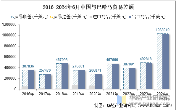 2016-2024年6月中国与巴哈马贸易差额