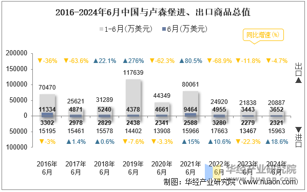 2016-2024年6月中国与卢森堡进、出口商品总值