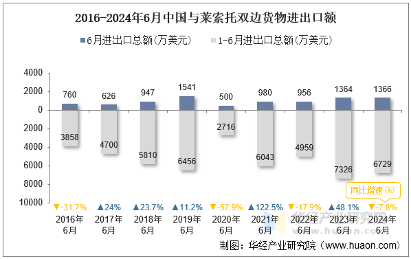 2016-2024年6月中国与莱索托双边货物进出口额