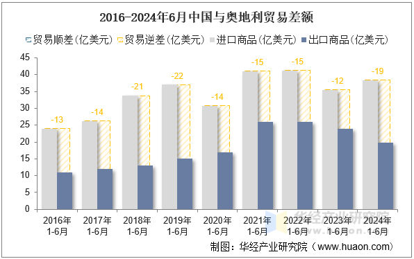 2016-2024年6月中国与奥地利贸易差额