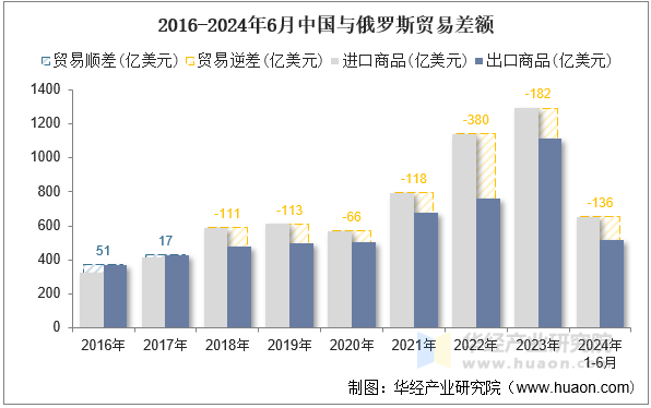 2016-2024年6月中国与俄罗斯贸易差额