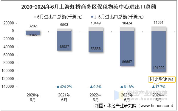 2020-2024年6月上海虹桥商务区保税物流中心进出口总额