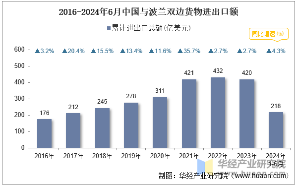 2016-2024年6月中国与波兰双边货物进出口额