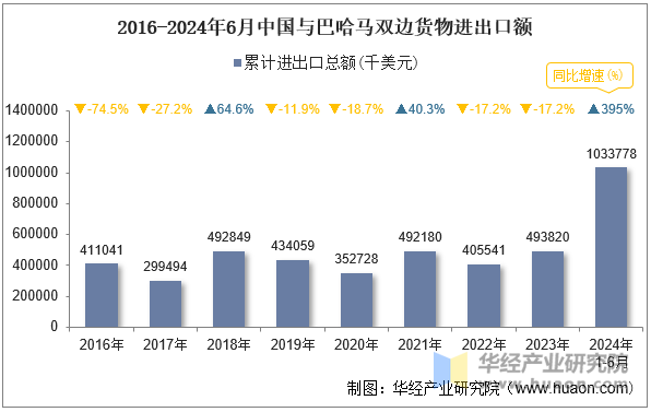 2016-2024年6月中国与巴哈马双边货物进出口额