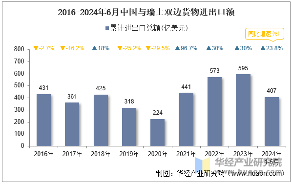 2016-2024年6月中国与瑞士双边货物进出口额