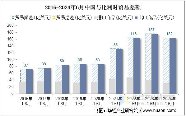 2016-2024年6月中国与比利时贸易差额