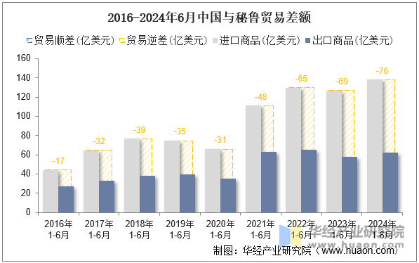 2016-2024年6月中国与秘鲁贸易差额