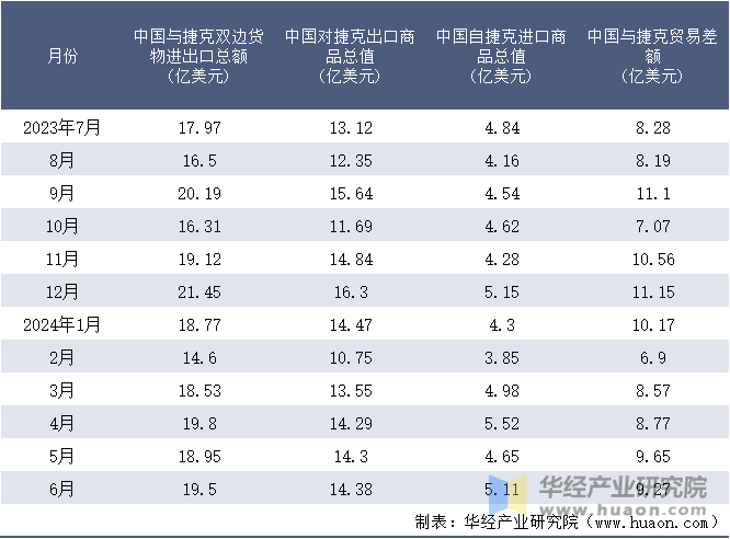 2023-2024年6月中国与捷克双边货物进出口额月度统计表