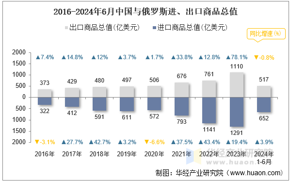 2016-2024年6月中国与俄罗斯进、出口商品总值