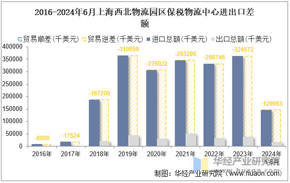 2016-2024年6月上海西北物流园区保税物流中心进出口差额