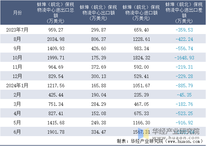 2023-2024年6月蚌埠（皖北）保税物流中心进出口额月度情况统计表