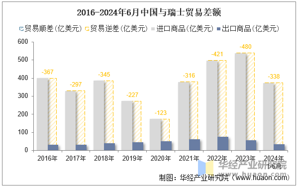 2016-2024年6月中国与瑞士贸易差额