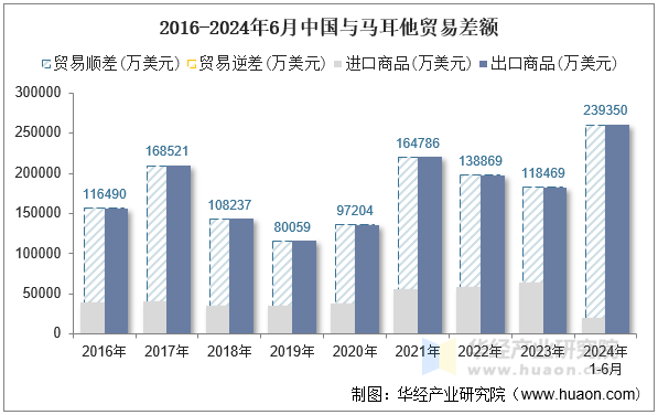 2016-2024年6月中国与马耳他贸易差额