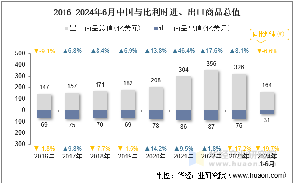 2016-2024年6月中国与比利时进、出口商品总值