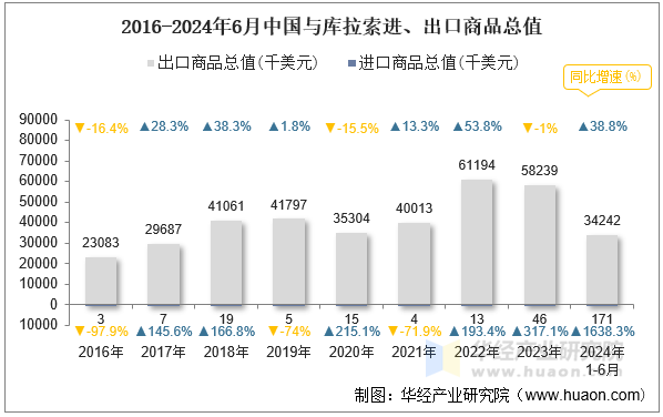 2016-2024年6月中国与库拉索进、出口商品总值