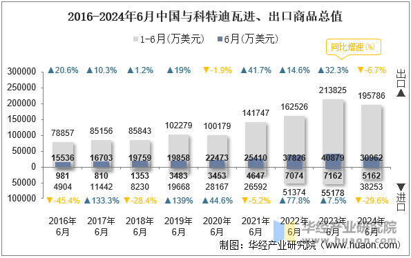 2016-2024年6月中国与科特迪瓦进、出口商品总值