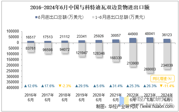 2016-2024年6月中国与科特迪瓦双边货物进出口额