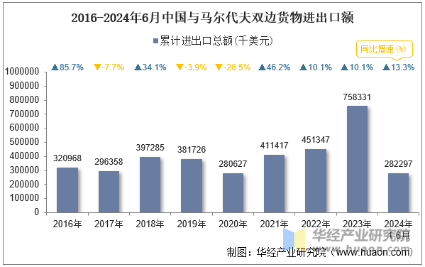 2016-2024年6月中国与马尔代夫双边货物进出口额