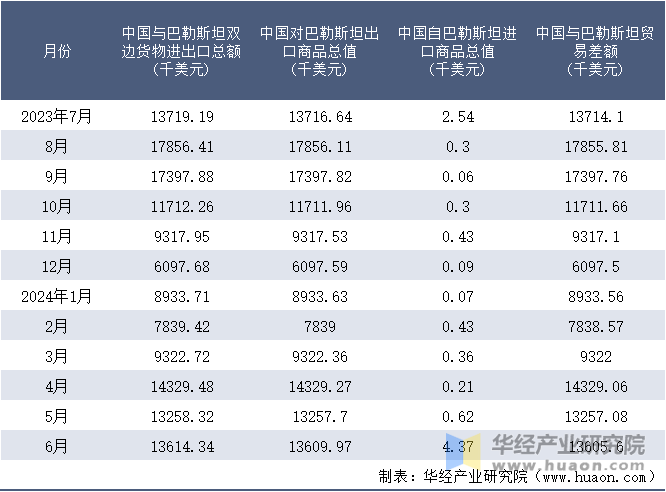 2023-2024年6月中国与巴勒斯坦双边货物进出口额月度统计表