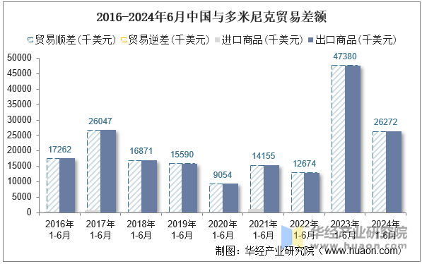 2016-2024年6月中国与多米尼克贸易差额