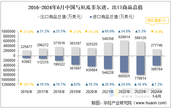 2016-2024年6月中国与厄瓜多尔进、出口商品总值