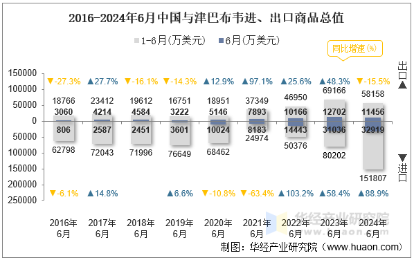 2016-2024年6月中国与津巴布韦进、出口商品总值