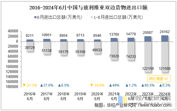 2016-2024年6月中国与玻利维亚双边货物进出口额