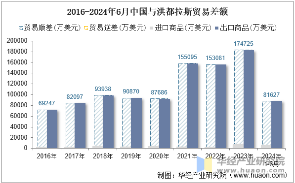 2016-2024年6月中国与洪都拉斯贸易差额