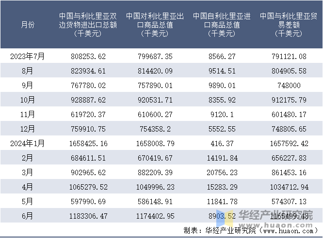 2023-2024年6月中国与利比里亚双边货物进出口额月度统计表