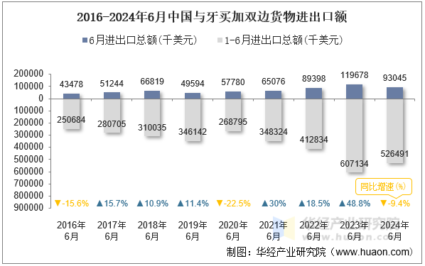 2016-2024年6月中国与牙买加双边货物进出口额