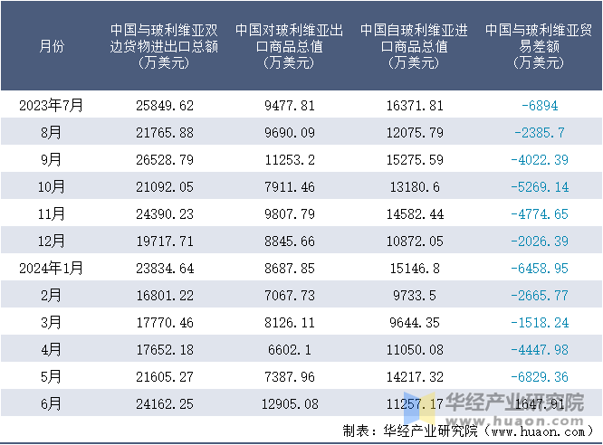 2023-2024年6月中国与玻利维亚双边货物进出口额月度统计表