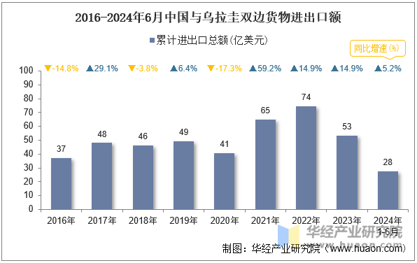 2016-2024年6月中国与乌拉圭双边货物进出口额