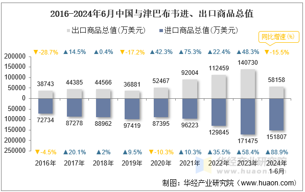 2016-2024年6月中国与津巴布韦进、出口商品总值