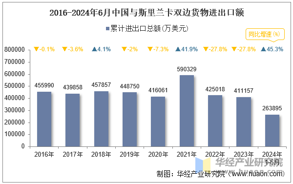 2016-2024年6月中国与斯里兰卡双边货物进出口额