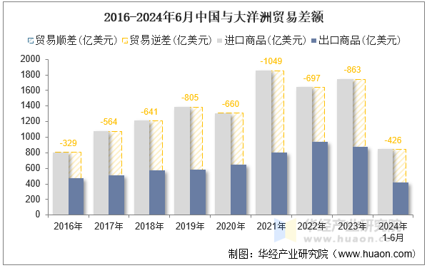 2016-2024年6月中国与大洋洲贸易差额