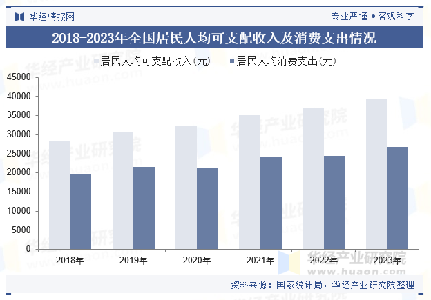 2018-2023年全国居民人均可支配收入及消费支出情况