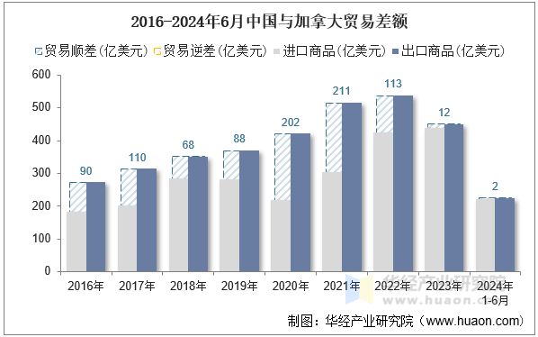 2016-2024年6月中国与加拿大贸易差额