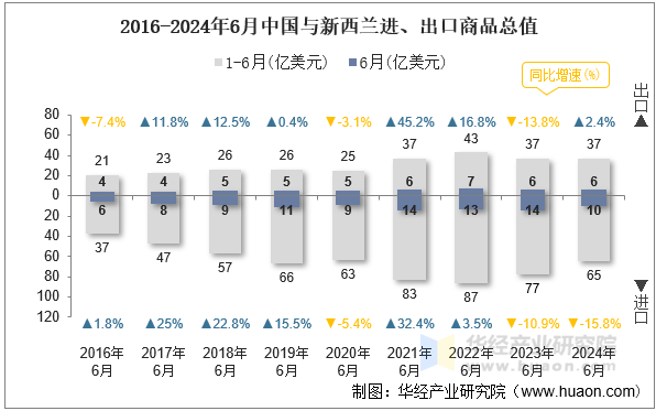 2016-2024年6月中国与新西兰进、出口商品总值