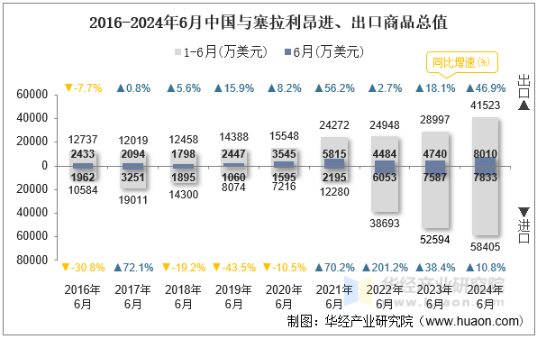 2016-2024年6月中国与塞拉利昂进、出口商品总值