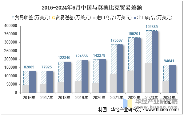 2016-2024年6月中国与莫桑比克贸易差额