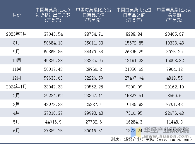 2023-2024年6月中国与莫桑比克双边货物进出口额月度统计表