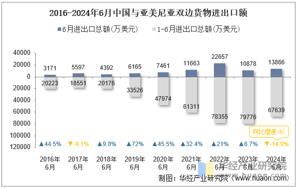 2016-2024年6月中国与亚美尼亚双边货物进出口额