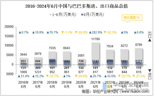 2016-2024年6月中国与巴巴多斯进、出口商品总值