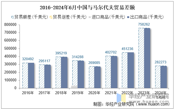 2016-2024年6月中国与马尔代夫贸易差额