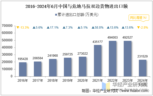 2016-2024年6月中国与危地马拉双边货物进出口额